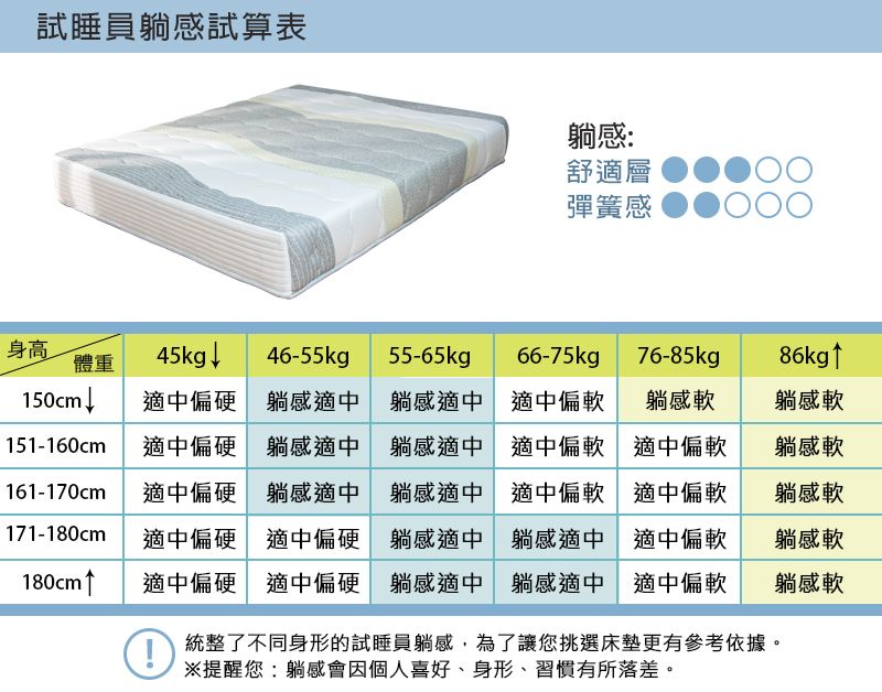 試睡員感試算表躺感:舒適層彈簧感 身高體重45kg ↓46-55kgp55-65kgp66-75kg76-85kg86kg↑150cm↓適中偏硬躺感適中 躺感適中 適中偏軟躺感軟躺感軟151-160cm 適中偏硬躺感適中 躺感適中161-170cm 適中偏硬 躺感適中 躺感適中適中偏軟適中偏軟躺感軟適中偏軟適中偏軟躺感軟171-180cm 適中偏硬適中偏硬 躺感適中躺感適中適中偏軟躺感軟180cm↑適中偏硬適中偏硬 躺感適中 躺感適中 適中偏軟躺感軟統整了不同身形的試睡員躺感,為了讓您挑選床墊更有參考依據。※提醒您:躺感會因個人喜好身形、習慣有所落差。