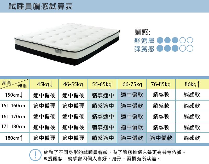試睡員感試算表躺感:舒適層彈簧感身高體重45kg ↓46-55kgp150cm↓適中偏硬151-160cm 適中偏硬適中偏硬適中偏硬適中偏硬55-65kgp躺感適中躺感適中66-75kgp76-85kg 86kg↑適中偏軟躺感軟躺感軟躺感適中適中偏軟躺感軟躺感軟161-170cm 適中偏硬適中偏硬適中偏硬躺感適中適中偏軟躺感軟躺感軟171-180cm 適中偏硬躺感適中適中偏硬適中偏軟躺感軟躺感軟180cm↑適中偏硬適中偏硬 躺感適中 適中偏軟 適中偏軟躺感軟統整了不同身形的試睡員躺感,為了讓您挑選床墊更有參考依據。※提醒您:躺感會因個人喜好身形、習慣有所落差。