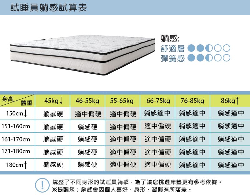 試睡員感試算表躺感:舒適層彈簧感身高體重45kg ↓4655kgp55-65kgp66-75kg76-85kgp86kg↑150cm↓躺感硬適中偏硬躺感適中 躺感適中適中偏硬躺感適中151-160cm 躺感硬躺感硬適中偏硬躺感適中適中偏硬躺感適中161-170cm躺感硬躺感硬適中偏硬適中偏硬躺感適中躺感適中171-180cm 躺感硬躺感硬適中偏硬躺感適中適中偏硬躺感適中180cm↑ 躺感硬躺感硬適中偏硬適中偏硬 躺感適中躺感適中-統整了不同身形的試睡員躺感,為了讓您挑選床墊更有參考依據。※提醒您:躺感會因個人喜好身形、習慣有所落差。