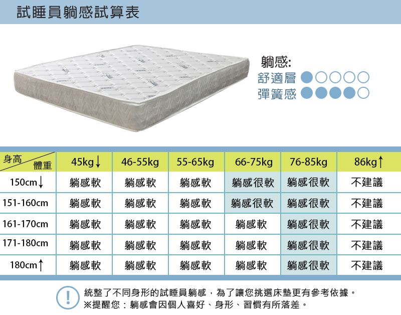 試睡員感試算表躺感:舒適層彈簧感身高體重45kg 4655kgp150cm↓躺感軟躺感軟55-65kgp躺感軟66-75kg76-85kgp86kg↑躺感很軟躺感很軟不建議151-160cm 躺感軟躺感軟躺感軟躺感很軟躺感很軟不建議161-170cm 躺感軟躺感軟躺感軟躺感軟躺感很軟不建議171-180cm 躺感軟躺感軟躺感軟躺感軟躺感很軟不建議180cm↑ 躺感軟躺感軟躺感軟躺感軟躺感很軟不建議-統整了不同身形的試睡員躺感,為了讓您挑選床墊更有參考依據。※提醒您:躺感會因個人喜好身形、習慣有所落差。