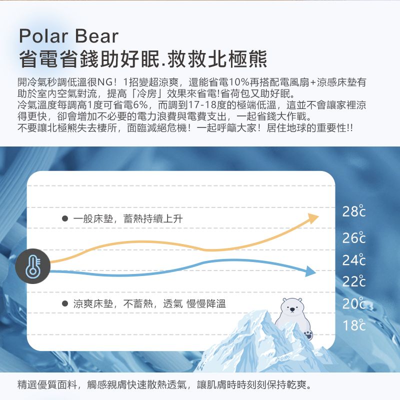 Polar Bear省電省錢助好眠.救救北極熊開冷氣調低溫很NG!1招變超爽,還能省電10再搭配電風扇+涼感床墊有助於室內空氣對流,提高冷房」效果來省電!省荷包又助好眠。冷氣溫度每調高1度可省電6%,而調到17-18度的極端低溫,這並不會讓家裡涼得更快,卻會增加不必要的電力浪費與電費支出,一起省錢大作戰。不要讓北極熊失去棲所,面臨滅絕危機!一起呼籲大家!居住地球的重要性!!28一般床墊,蓄熱持續上升2422%涼爽床墊,不蓄熱,透氣 慢慢降溫18精選優質面料,觸感親膚快速散熱透氣,讓肌膚時時刻刻保持乾爽。