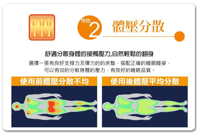 特色 體壓分散舒適分散身體的接觸壓力自然輕鬆的翻身選擇一張有良好支撐力及彈力的的床墊,搭配正確的睡眠睡姿,可以有效的分散身體的壓力,有良好的睡眠品質。使用前體壓分散不均使用後體壓平均分散