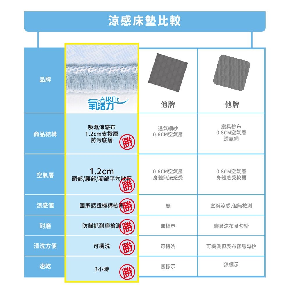 品牌涼感床墊比較他牌他牌吸濕涼感布透氣網紗商品結構1.2cm支撐層防污底層0.6CM空氣層紗布0.8CM空氣層透氣網1.2cm空氣層頭部/腰部/腳部平均散0.6CM空氣層身體無感受0.8CM空氣層身體感受較弱涼感國家認證機構法無宣稱涼感,但無檢測耐磨防耐磨檢測 無標示寢具涼布易勾紗清洗方便可機洗可機洗可機洗但表布容易勾紗速乾 小時無標示無標示