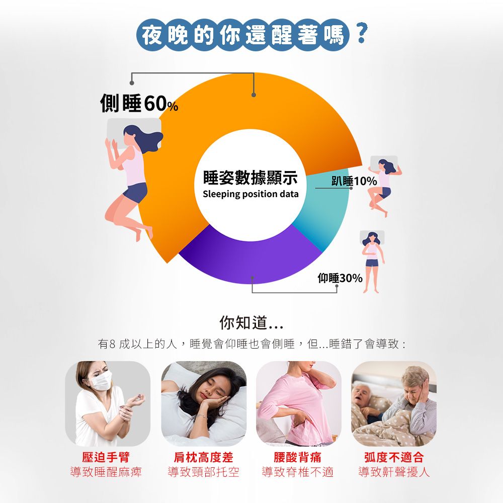 夜晚的你還醒著嗎側睡60%睡姿數據顯示趴睡10%Sleeping position data仰睡30%你知道有8成以上的人,睡覺會仰睡也會側睡,但...睡錯了會導致:壓迫手臂導致睡醒麻痺肩枕高度差導致頸部托空腰酸背痛導致脊椎不適弧度不適合導致鼾聲擾人