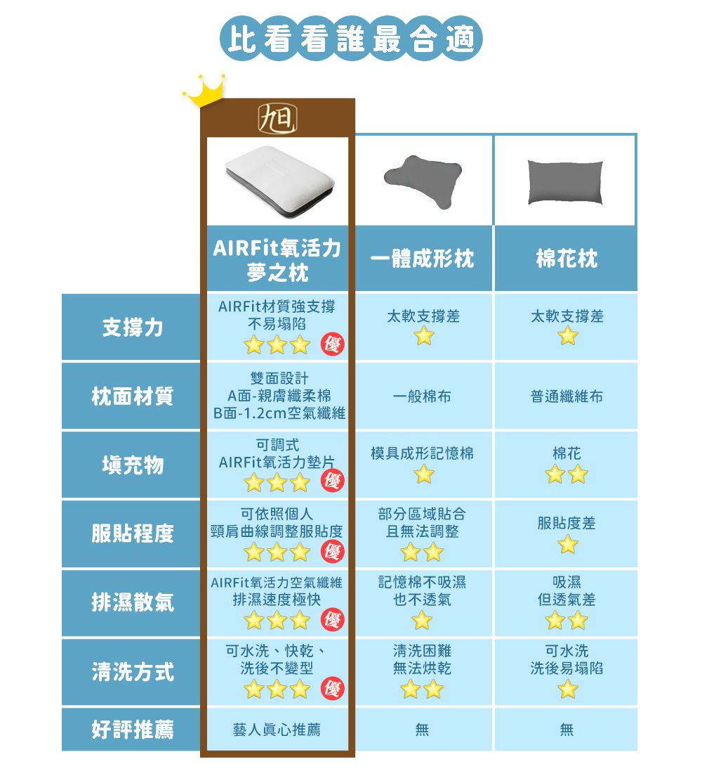 比看看誰最合適AIRFit活力夢之一體成形枕棉花枕支撐力AIRFit材質強支撐不易塌陷太軟支撐差太軟支撐差雙面設計枕面材質A面-親膚纖柔棉一般棉布普通纖維布B面-1.2cm空氣纖維可調式模具成形記憶棉棉花填充物AIRFit氧活力墊片可依照個人服貼程度頸肩曲線調整服貼度部分區域貼合且無法調整服貼度差排濕散氣AIRFit氧活力空氣纖維排濕速度極快記憶棉不吸濕也不透氣吸濕但透氣差清洗方式可水洗、快乾、洗後不變型清洗困難無法烘乾可水洗洗後易塌陷好評推薦藝人眞心推薦無無