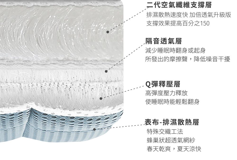 二代空氣纖維支撐層排濕散熱速度快 加倍透氣升級版效果提高百分之150隔音透氣層減少睡眠時翻身或起身所發出的摩擦聲,降低噪音干擾Q彈釋壓層高彈度壓力釋放使睡眠時能輕鬆翻身表布-排濕散熱層特殊交織工法蜂巢狀超透氣網紗春天乾爽,夏天涼快