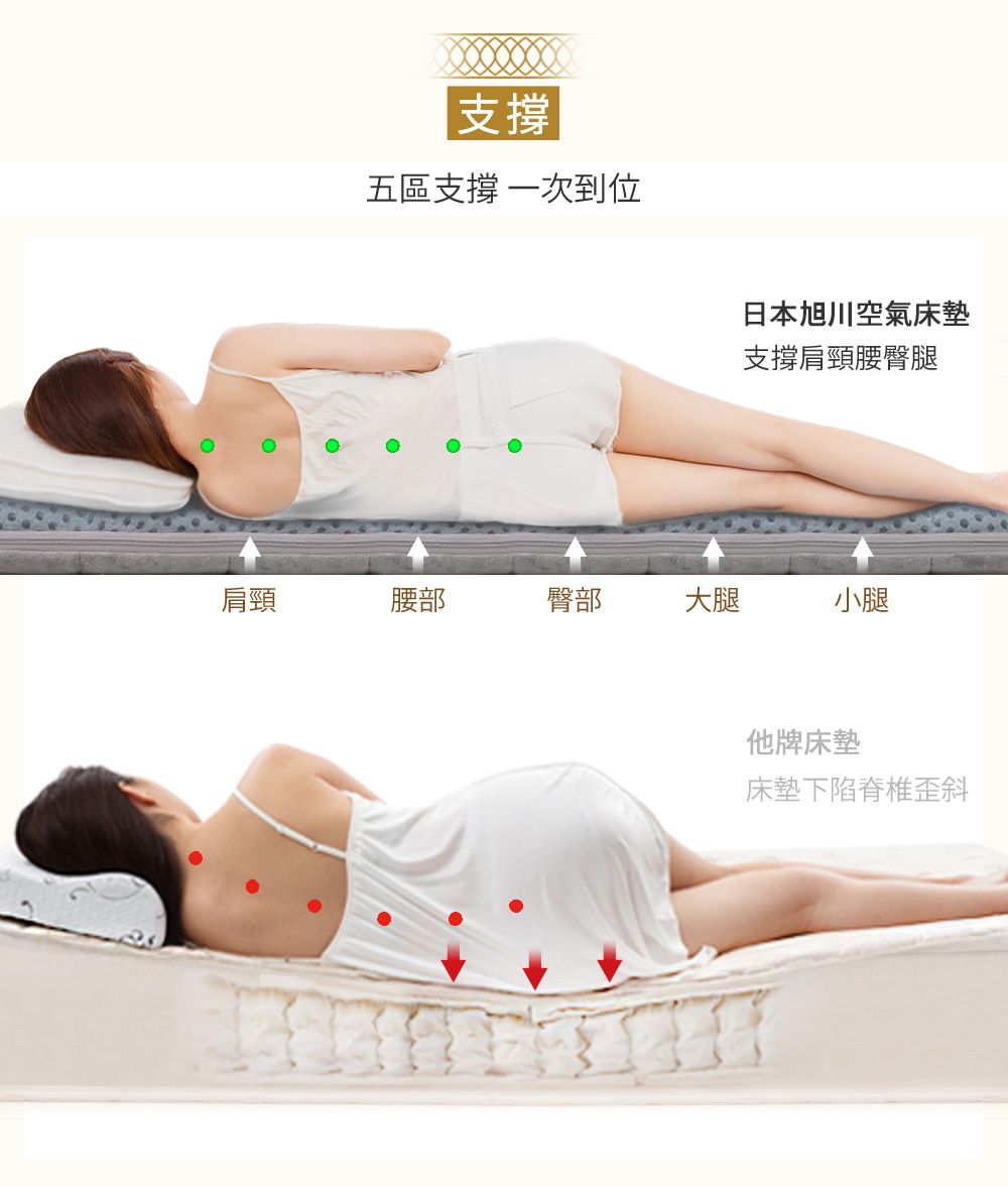 支撐五區支撐一次到位日本旭川空氣床支撐肩頸腰臀腿肩頸腰部臀部大腿小腿他牌床墊床墊下陷脊椎歪斜