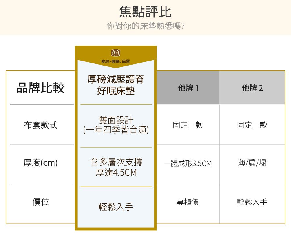 焦點評比你對你的床墊熟悉嗎?旭安心信頼の品質厚磅減壓護脊品牌比較好眠床墊他牌 1他牌 2雙面設計布套款式固定一款固定一款(一年四季皆合適)厚度(cm)含多層次支撐一體成形3.5CM/扁/塌厚達4.5CM價位專櫃價輕鬆入手輕鬆入手