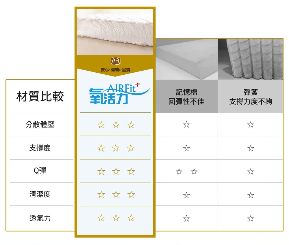 旭安心信賴の品質材質比較記憶棉回彈性不佳分散體壓支撐度Q彈清潔度透氣力彈簧支撐力度不夠