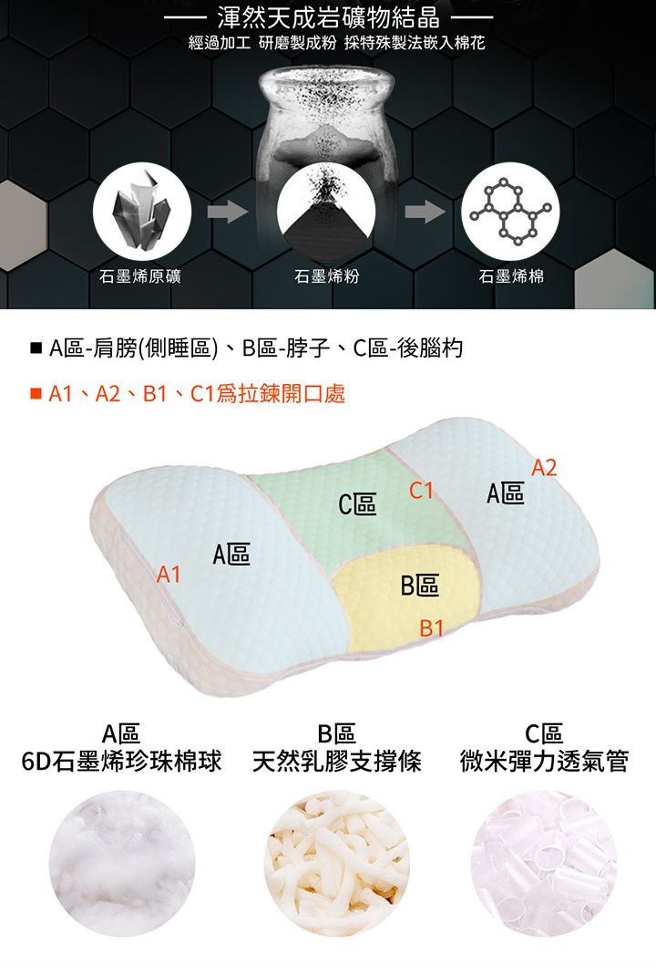 渾然天成岩礦物結晶經過加工 研磨製成粉 特殊製法嵌入棉花石墨烯原礦石墨烯粉石墨烯棉 A區-肩膀(側睡區)、B區-脖子、C區-後腦杓■ A1、A2、B1、C1拉鍊開口處C1C區A區A區A1B區B1A2A區B區C區6D石墨烯珍珠棉球 天然乳膠支撐條 微米彈力透氣管