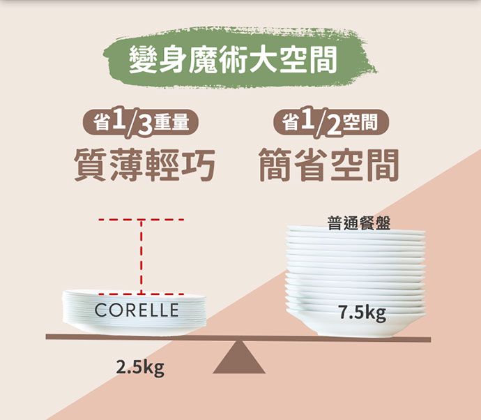 變身魔術大空間省1/3重量省1/2空間質薄輕巧簡省空間普通餐盤CORELLE2.5kg7.5kg