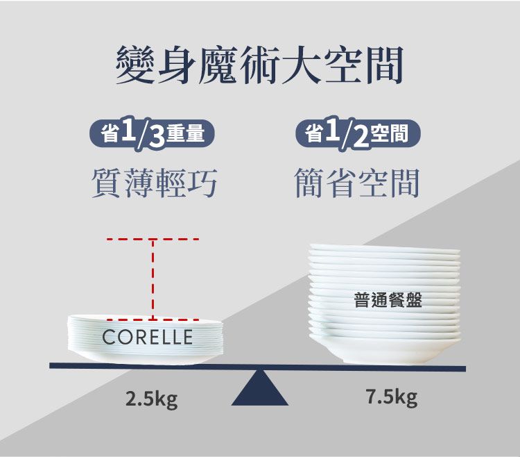 變身魔術大空間省1/3重量省1/2空間質薄輕巧簡省空間CORELLE普通餐盤2.5kg7.5kg