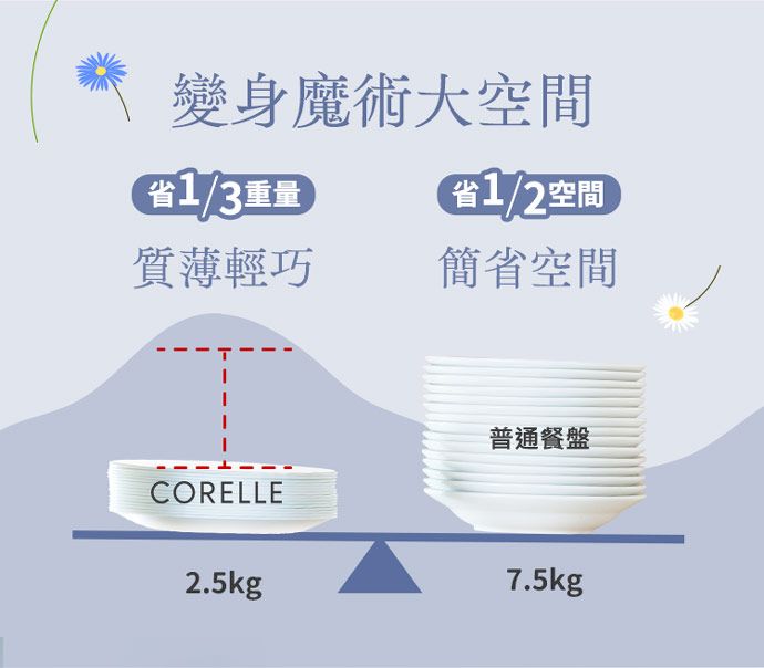 變身魔術大空間省1/3重量省1/2空間質薄輕巧簡省空間CORELLE普通餐盤2.5kg7.5kg