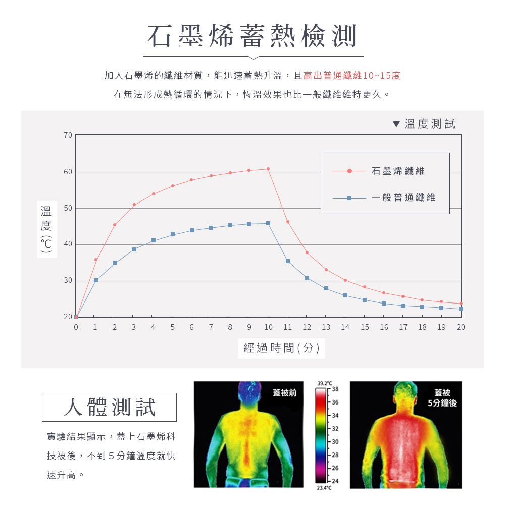 7605040石墨烯檢測加入石墨烯的纖維材質,能迅速蓄熱升溫,且高出普通纖維10~15度在無法形成熱循環的情況下,恆溫效果也比一般纖維維持更久。30溫度測試石墨烯纖維一般普通纖維□20012345678910  12 131415161718 19 20經過時間(分)人體測試實驗結果顯示,蓋上石墨烯科技被後,不到5分鐘溫度就快速升高。39.2蓋被前38 36 32-30-28-26-2423.4蓋被5分鐘後