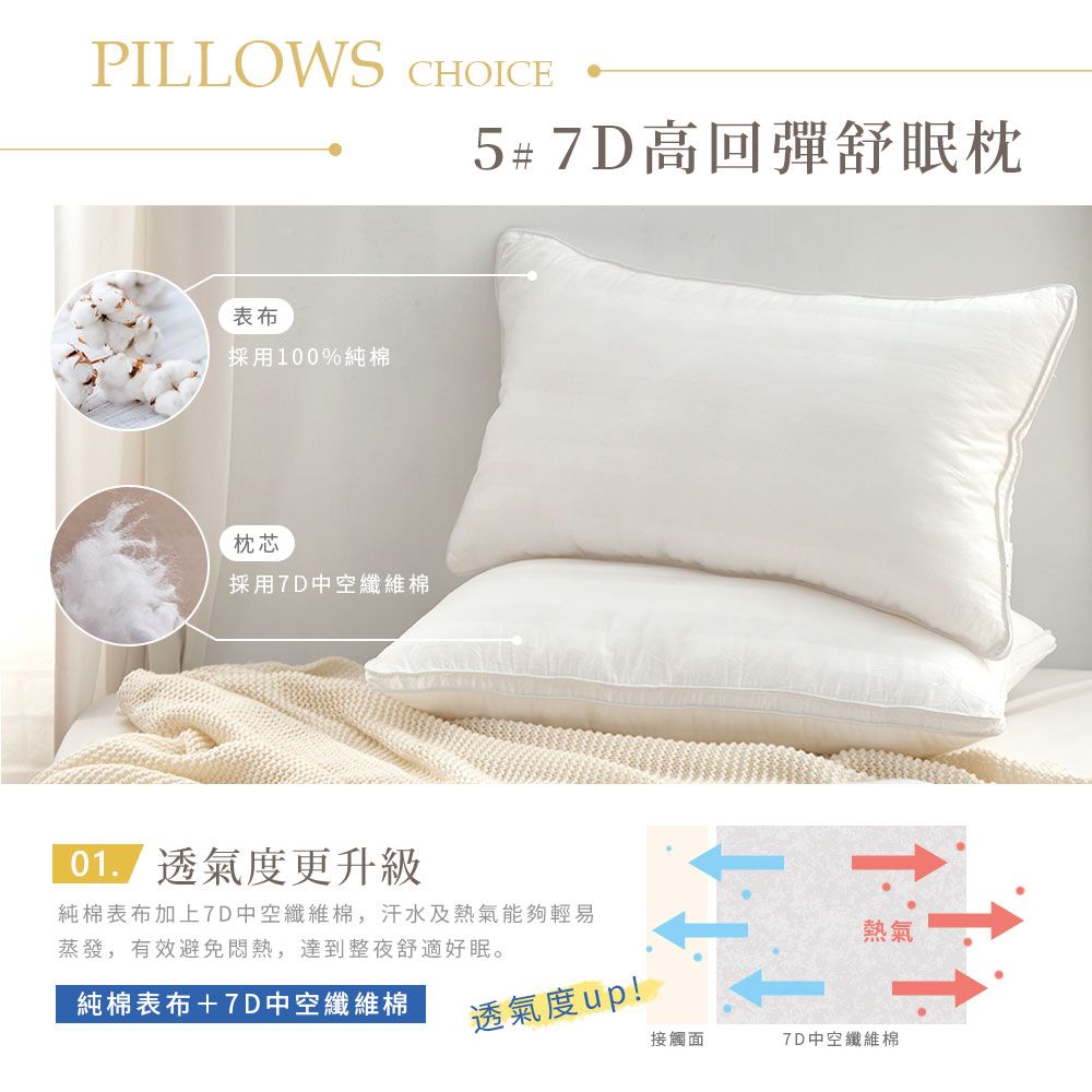 PILLOWS CHOICE表布採用100%純棉枕芯採用7D中空纖維棉5# 7D高回彈舒眠枕透氣度更升級純棉表布加上7D中空纖維棉,汗水及熱氣能夠輕易蒸發,有效避免悶熱,達到整夜舒適好眠。熱氣純棉表布+7D中空纖維棉透氣度up!接觸面7D中空纖維棉