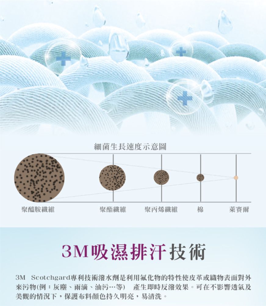 細菌生長速度示意圖聚醯胺纖維聚酯纖維聚丙烯纖維棉萊賽爾3M吸濕排汗技術3M Scotchgard專利技術水劑是利用氟化物的特性使皮革或織物表面對外來污物(例:灰塵、雨滴、油污等) 產生即時反潑效果。可在不影響透氣及美觀的情況下,保護布料顏色持久明亮,易清洗。