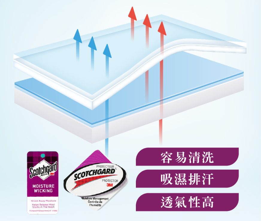 MOISTUREWICKINGPROTECTEURSCOTCHGARDPROTECTOR     in The   de3M容易清洗吸濕排汗透氣性高