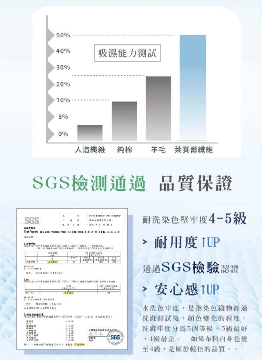 50%40%吸濕能力測試30%0%10%5%0%人造纖維 純棉羊毛 萊賽爾纖維SGS檢測通過品質保證SGS  Report  2       SGS耐洗染色堅牢度4-5級耐用度 通過SGS檢驗認證安心感水洗色牢度,是指染色織物經過洗滌測試後,顏色變化的程度。洗滌牢度分為5個等級,5級最好1級最差。 如果布料自身色變至4級,是屬於較佳的品質。