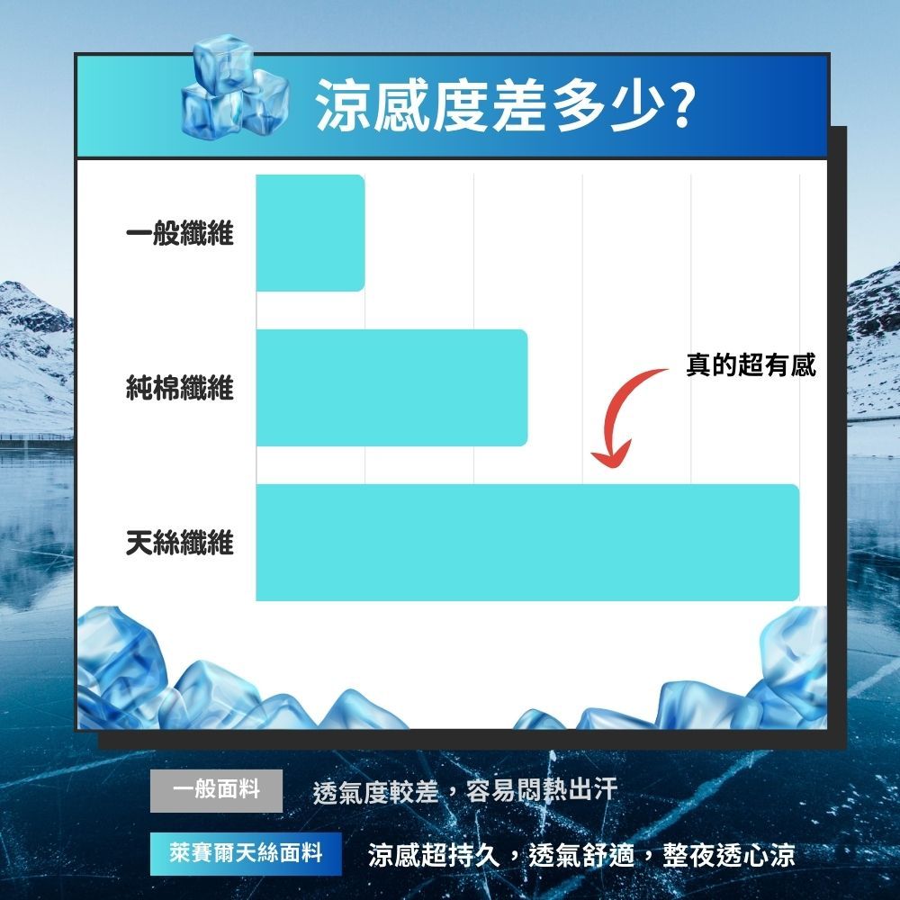 一般纖維涼感度差多少?真的超有感純棉纖維天絲纖維一般面料透氣度較差,容易悶熱出汗萊賽爾天絲面料 涼感超持久,透氣舒適,整夜透心涼