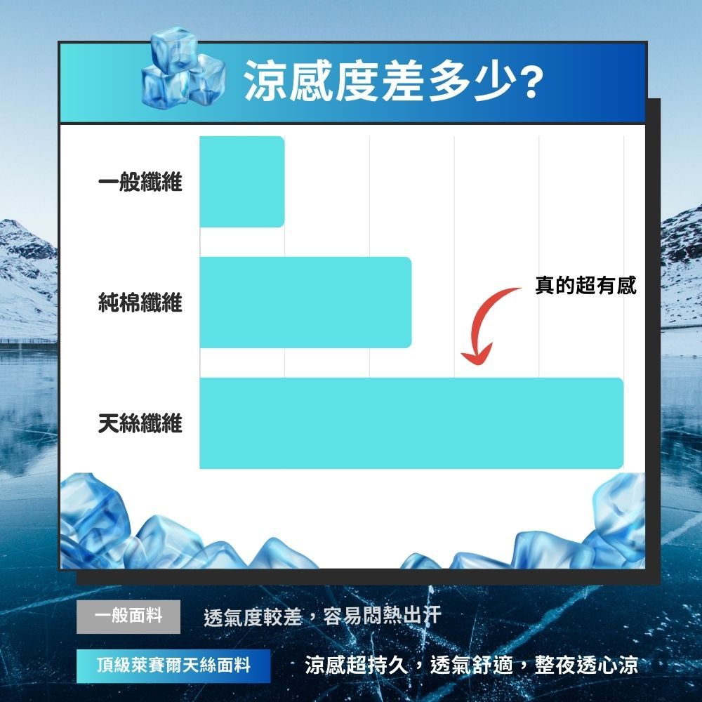 一般纖維涼感度差多少?真的超有感純棉纖維天絲纖維一般面料 透氣度較差,容易悶熱出汗頂級萊賽爾天絲面料 涼感超持久,透氣舒適,整夜透心涼