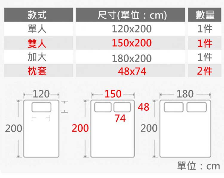 200款式單人尺寸(單位:cm)120x200數量1件雙人150x2001件加大180x2001件枕套48x742件1201501804874200200單位:cm