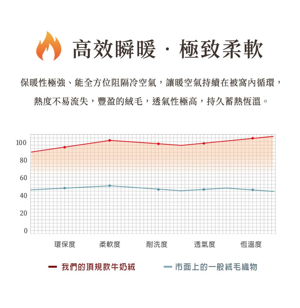 高效瞬暖極致柔軟保暖性極強、能全方位阻隔冷空氣,讓暖空氣持續在被窩內循環,熱度不易流失,豐盈的絨毛,透氣性極高,持久蓄熱恆溫。100806040200環保度柔軟度耐洗度透氣度恆溫度我們的頂規款牛奶絨 市面上的一般絨毛織物