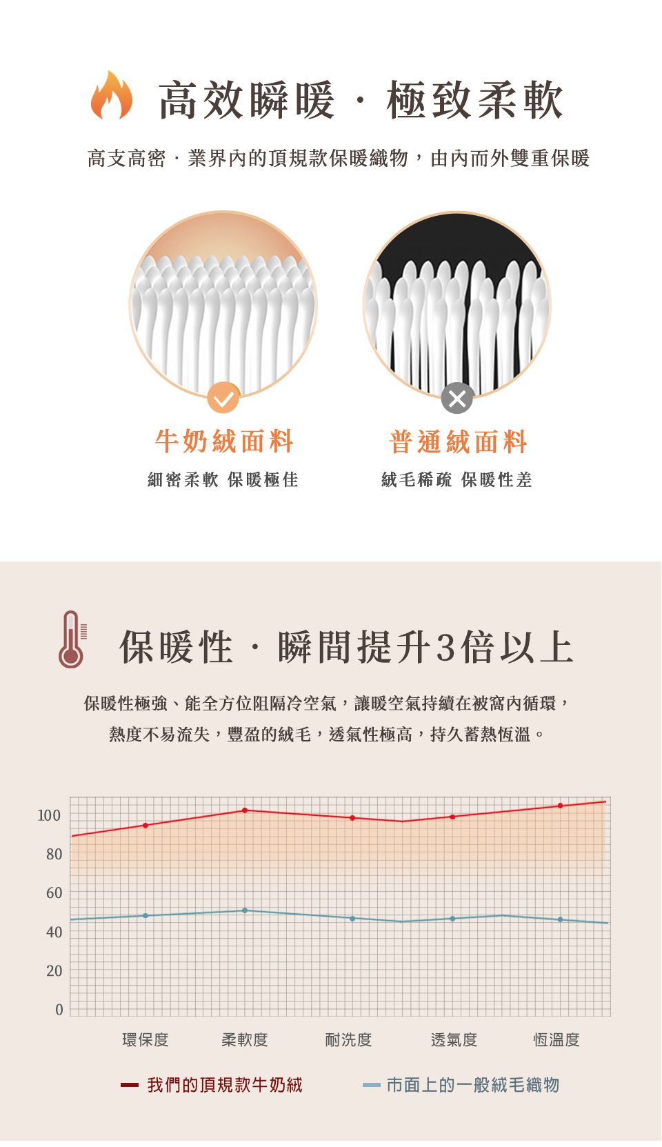 高效瞬暖極致柔軟高支高密業界內的頂規款保暖織物由內而外雙重保暖牛奶面料細密柔軟 保暖極佳普通絨面料稀疏 保暖性差保暖性,瞬間提升3倍以上保暖性極強、能全方位阻隔冷空氣,讓暖空氣持續在被窩內循環,熱度不易流失,豐盈的絨毛,透氣性極高,持久蓄熱恆溫。1008060604020200環保度柔軟度耐洗度透氣度恆溫度我們的頂規款牛奶絨市面上的一般絨毛織物