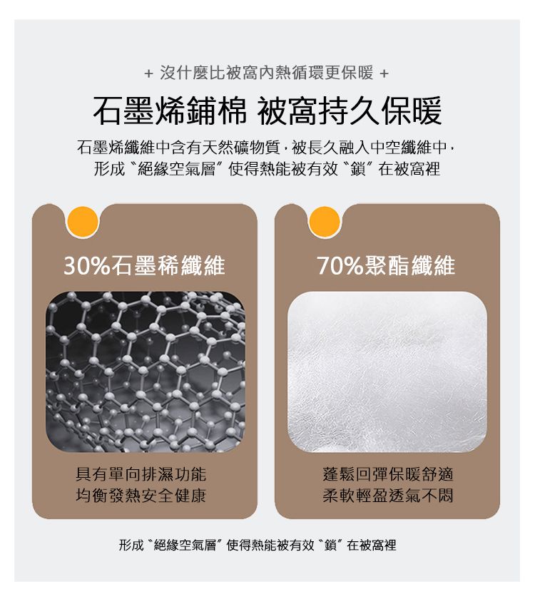 + 沒什麼比被窩循環更保暖 +石墨鋪棉 被窩持久保暖石墨烯纖維含有天然礦物質被長久融入中空纖維中形成絕緣空氣層使得熱能被有效鎖在被窩裡30%石墨烯纖維70%聚酯纖維具有單向排濕功能均衡發熱安全健康蓬鬆回彈保暖舒適柔軟輕盈透氣不悶形成絕緣空氣層”使得熱能被有效“鎖”在被窩裡