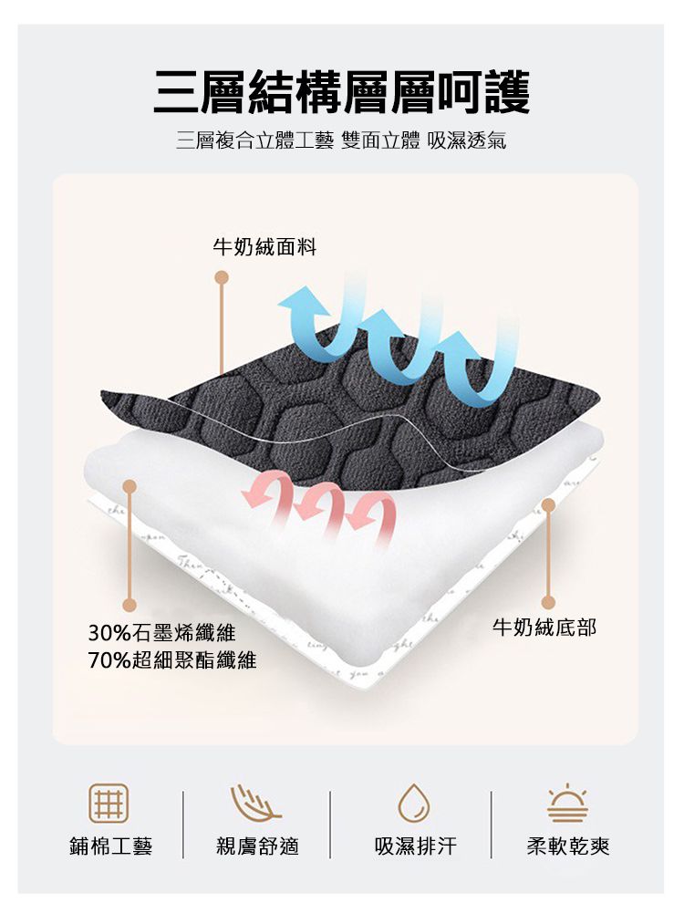 三層結構層層呵護三層複合立體工藝 雙面立體 吸濕透氣牛奶絨面料30%石墨烯纖維70%超細聚酯纖維  牛奶絨底部鋪棉工藝親膚舒適吸濕排汗柔軟乾爽