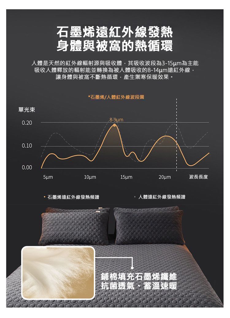 石墨烯遠紅外線發熱身體與被窩的熱循環人體是天然的紅外線輻射源與吸收體其吸收波段為3-15um為主能吸收人體釋放的輻射能並轉換為被人體吸收的8-14um遠紅外線讓身體與被窩不斷熱循環,產生禦寒保暖效果。單光束0.200.100.00*石墨烯/人體紅外線波段圖15um波長長度石墨烯遠紅外線發熱頻譜人體遠紅外線發熱頻譜鋪棉填充石墨烯纖維抗菌透氣、蓄溫速暖