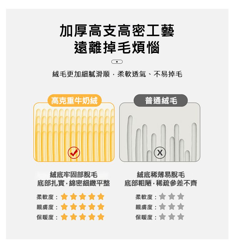 加厚高支高密工藝遠離掉毛煩惱毛更加細膩滑順柔軟透氣、不易掉毛高克重牛奶普通絨毛絨牢固部脫毛底部扎實,綿密細緻平整絨底稀薄易脫毛底部粗陋·稀疏參差不齊柔軟度:柔軟度:度:親:保暖度:保暖度: