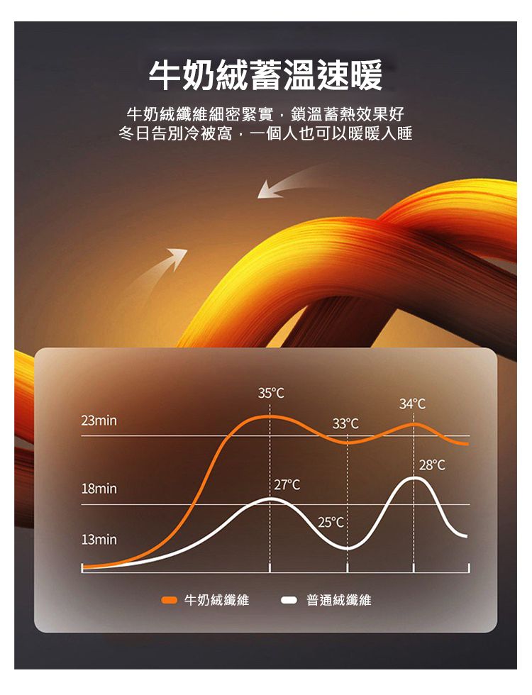 牛奶蓄溫速暖牛奶絨纖維細密緊實鎖溫蓄熱效果好冬日告別冷被窩,一個人也可以暖暖入睡353423min3327C18min25C13min牛奶絨纖維普通絨纖維28°C