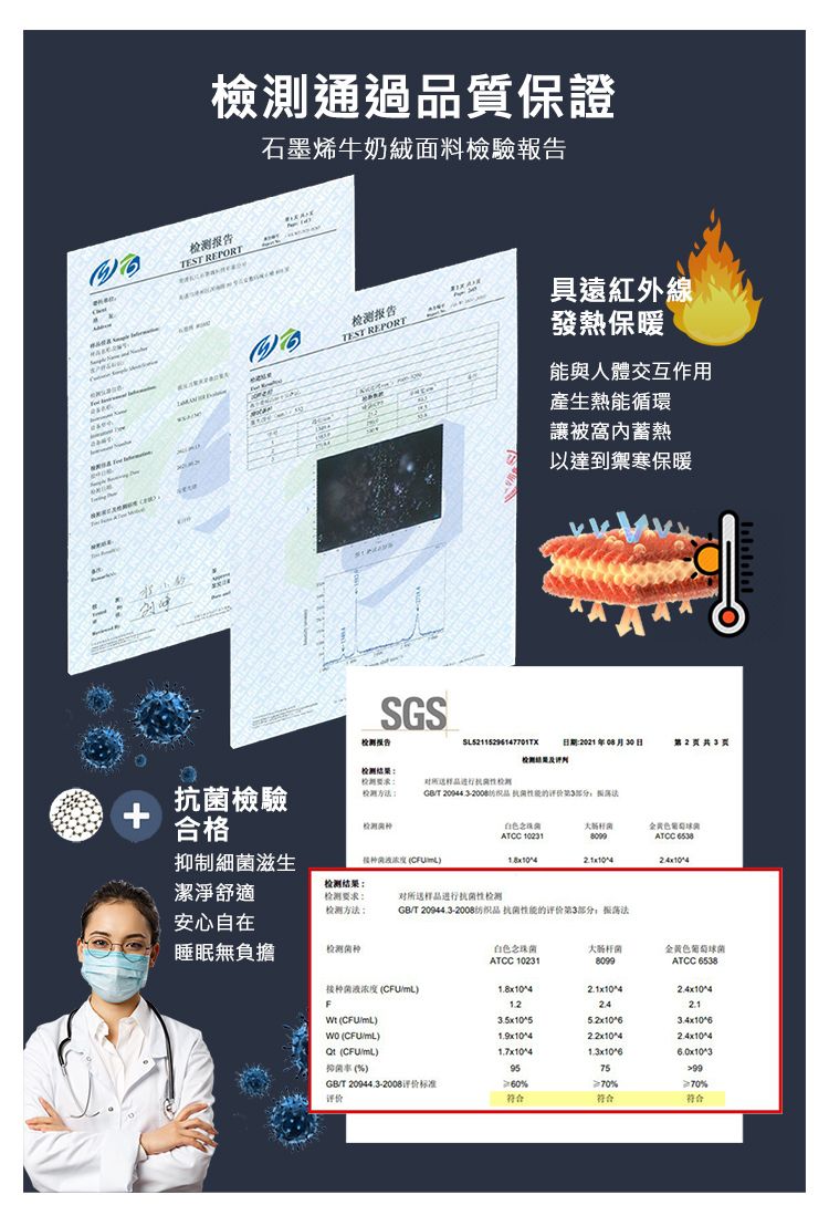 报告檢測通過品質保證TEST REPORT石墨烯牛奶絨面料檢驗報告报告TEST REPORT遠紅外線發熱保暖能與人體交互作用產生熱能循環SGS讓被窩蓄熱以達到寒保服报告日期2021年08月0日及2共3页檢驗检测检测检测对所选检测GBT  抗菌的评价第3部分合格检测ATCC 10231ATOC 抑制細菌滋生浓度 (CFUmL)潔淨舒適检测结果:检测要求:对所选样品进行抗菌性检测检测方法:安心自在睡眠無負擔检测菌种白色念珠菌大肠杆菌ATCC 10231接种菌液浓度 (CFUmL)F (CFUmL)x1042.13.5x10^5WO (CFU/mL)Qt(CFU/mL)1.7x104^3抑菌(%)9599GB/T20944.3-2008评价标准60%70%70%评价符合符合符合GB/T 20944.3-2008纺织品 抗菌性能的评价第3部分法金黄色葡萄球菌ATCC 6538^48099