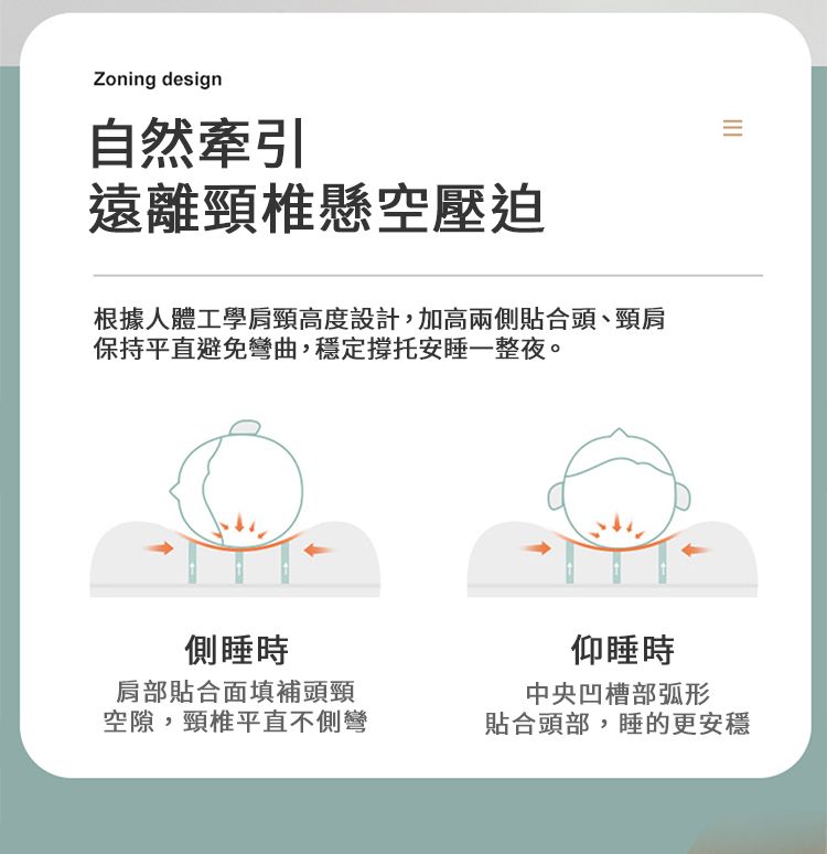 Zoning design自然牽引遠離頸椎懸空壓迫根據人體工學肩頸高度設計,加高兩側貼合頭、頸肩保持平直避免彎曲,穩定撐托安睡一整夜。側睡時肩部貼合面填補頭頸空隙,頸椎平直不側彎仰睡時中央凹槽部弧形貼合頭部,睡的更安穩