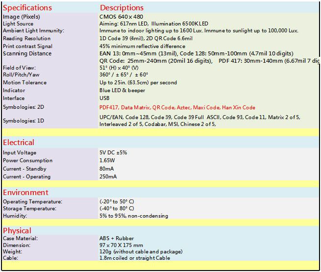 SpecificationsImage PielsLight SourceAmbient Light ImmunityReading ResolutionPrint contrast SignalScanning DistanceField of iewRollPitchYawMotion ToleranceInatorInterfaceSymbologies 2DSymbologies ElectricalInput VoltagePower ConsumptionDescriptionsCMOS 640  480Aiming: 617nm LED Illumination 600KLEDImmune to indoor lighting up to 10 Lux. Immune to sunlight up to 100000 Lux. Code 39 4mil 2D  Code 6.6mil45% minimum reflective differenceEAN 13: 45mm (13mil) Code 128: 50mm100mm (4.7mil 10 digits)QR Code: 25mm240mm (20mil 16 digits) PDF 417: 30mm-140mm (6.67mil 7 dic51 (H) x 40 (V)360 /  65 /  60Up to 25in. (63.5cm) per secondBlue LED & beeperUSBPDF417 Data Matrix QR Code Aztec Maxi Code Han in CodeUPC/EAN, Code 128, Code 39, Code 39 Full ASCII, Code 93, Code 11, Matrix 2 of 5,Interleaved 2 of 5, Codabar, MSI, Chinese 2 of 5,5V DC 5%Current - StandbyCurrent - OperatingEnvironmentOperating Temperature:Storage Temperature:Humidity:PhysicalCase Material:Dimension:Weight:Cable:1.65W80mA250mA(-20 to 50 C)(-40 to 80 C)5% to 95%, non-condensingABS  Rubber97 x 70 X 175 mm120g (without cable and package)1.8m coiled or straight Cable