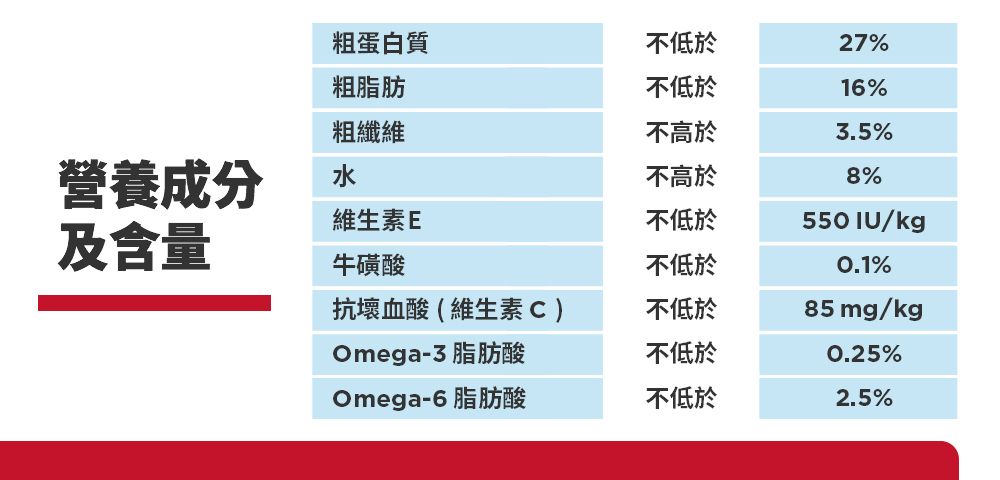 粗蛋白質不低於27%粗脂肪不低於16%粗纖維不高於3.5%營養成分水不高於8%維生素E不低於及含量550 IU/kg牛磺酸不低於%抗壞血酸(維生素C)不低於85 mg/kgOmega-3脂肪酸不低於Omega-6 脂肪酸不低於%2.5%