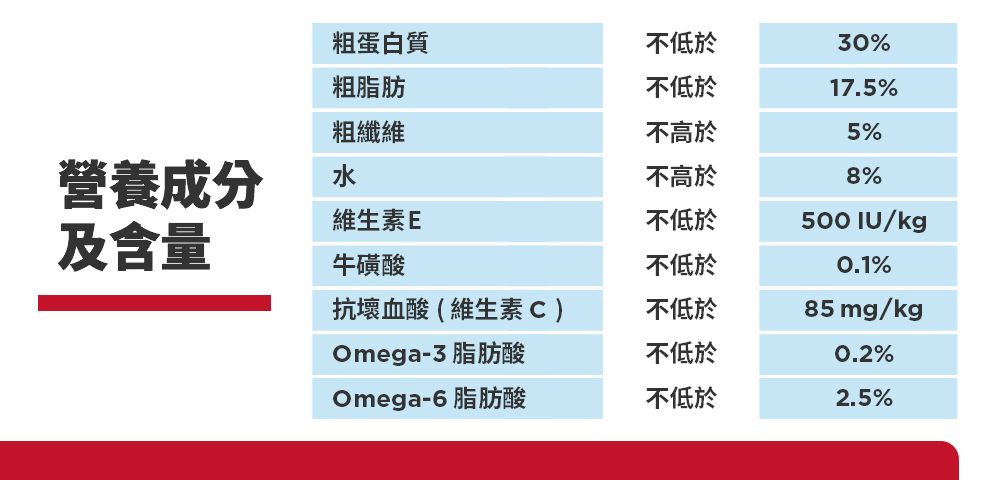 粗蛋白質不低於30%粗脂肪不低於17.5%粗纖維不高於5%營養成分水不高於8%維生素E不低於及含量500 IU/kg牛磺酸不低於%抗壞血酸(維生素C)不低於85 mg/kgOmega-3脂肪酸不低於Omega-6 脂肪酸不低於0.2%2.5%