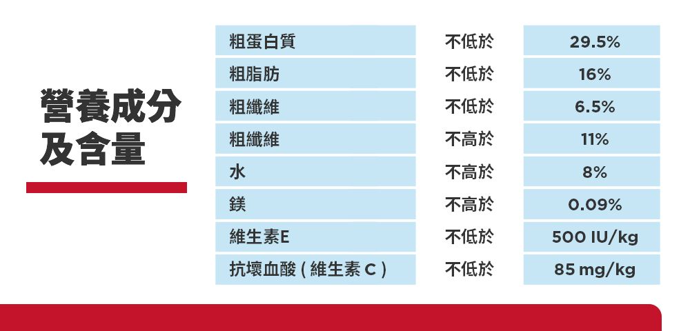 粗蛋白質不低於29.5%粗脂肪不低於16%營養成分粗纖維不低於6.5%及含量粗纖維不高於水不高於鎂不高於維生素E不低於抗壞血酸(維生素C)不低於11%8%0.09%500 IU/kg85 mg/kg