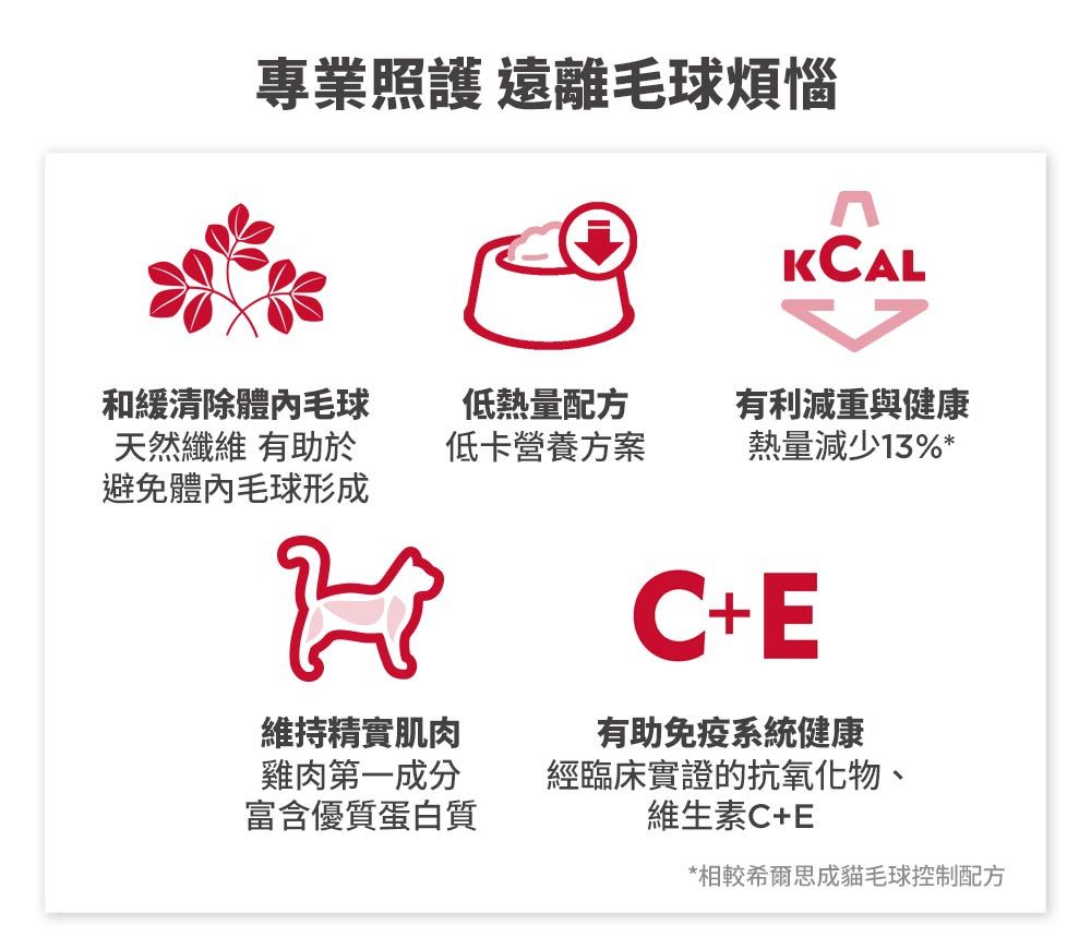 專業照護 遠離毛球煩惱KCAL和緩清除毛球天然纖維 有助於避免體內毛球形成低熱量配方低卡營養方案有利減重與健康熱量減少13%*維持精實肌肉雞肉第一成分富含優質蛋白質C+E有助免疫系統健康經臨床實證的抗氧化物、維生素C+E*相較希爾思成貓毛球控制配方