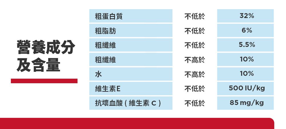 粗蛋白質不低於32%粗脂肪不低於6%營養成分粗纖維不低於5.5%及含量粗纖維不高於10%水不高於10%維生素E不低於500 IU/kg抗壞血酸(維生素C)不低於85 mg/kg