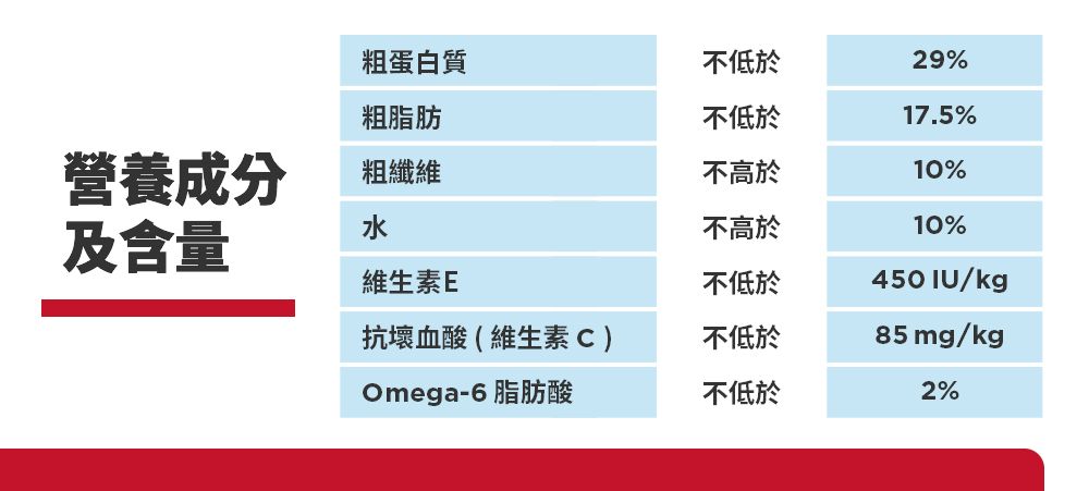 粗蛋白質不低於29%粗脂肪不低於營養成分粗纖維不高於及含量水不高於維生素E不低於抗壞血酸(維生素C)不低於Omega-6 脂肪酸不低於17.5%10%10%450 IU/kg85 mg/kg2%