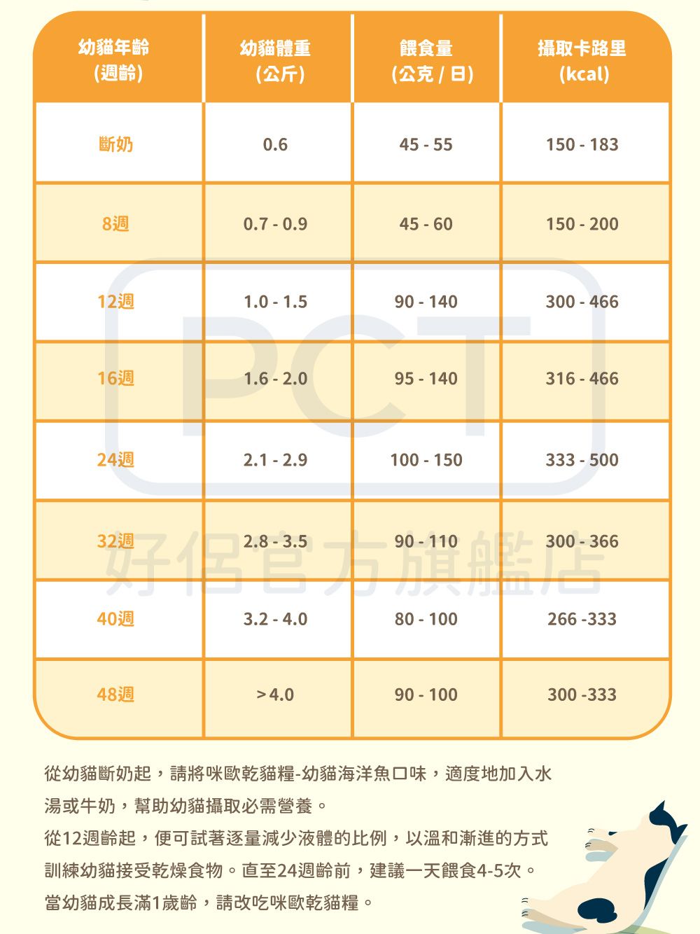 幼貓年齡幼貓體重餵食量攝取卡路里(週齡)(公斤)(公克/日)(kcal)斷奶0.645-55150-1838週0.7-0.945-60150-20012週1.0-1.590-140300-46616週1.6-2.095-140316-46624週2.1-2.9100-150333-50032週2.8-3.5 300-36640週3.2-4.080-100266-33348週 4.090-100300-333從幼貓斷奶起,請將咪歐乾貓糧-幼貓海洋魚口味,適度地加入水湯或牛奶,幫助幼貓攝取必需營養。從12週齡起,便可試著逐量減少液體的比例,以溫和漸進的方式訓練幼貓接受乾燥食物。直至24週齡前,建議一天餵食4-5次。當幼貓成長滿1歲齡,請改吃咪歐乾貓糧。