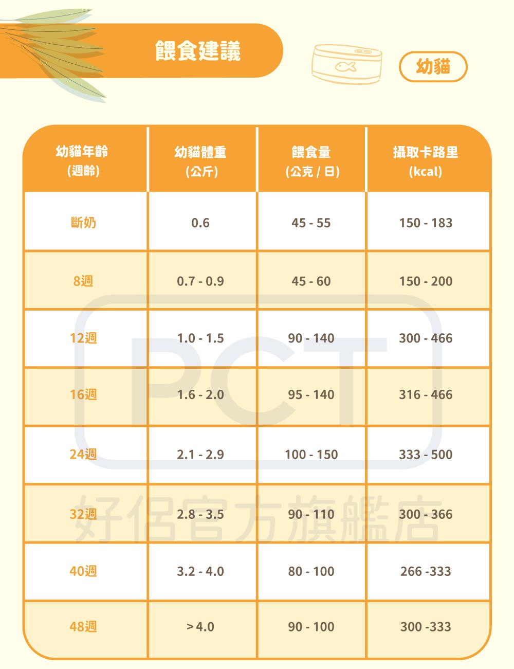餵食建議幼貓幼貓年齡幼貓體重餵食量攝取卡路里(週齡)(公斤)(公克/日)(kcal)斷奶0.645-55150-1838週0.7-0.945-60150-20012週1.0-1.590-140300-46616週1.6-2.095-140316-46624週2.1-2.9100-150333-50032週2.8-3.590-110300-36640週3.2-4.080-100266-33348週4.090-100300-333