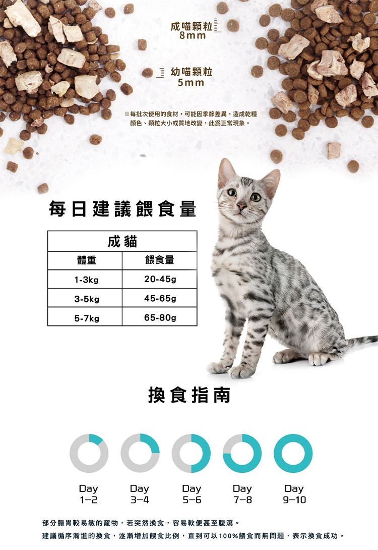 成喵顆粒8mm幼喵顆粒5mm※每批次使用的食材,可能因季節差異,造成乾糧颜色、颗粒大小或質地改變,此為正常現象。每日建議餵食量成貓體重餵食量1-3kgp20-45gp3-5kgp45-65gp5-7kg65-80gp換食指南DayDayDayDayDay1-23-45-67-89-10部分腸胃較易敏的寵物,若突然換食,容易軟便甚至腹瀉。建議循序漸進的換食,逐漸增加餵食比例,直到可以100%餵食而無問題,表示換食成功。