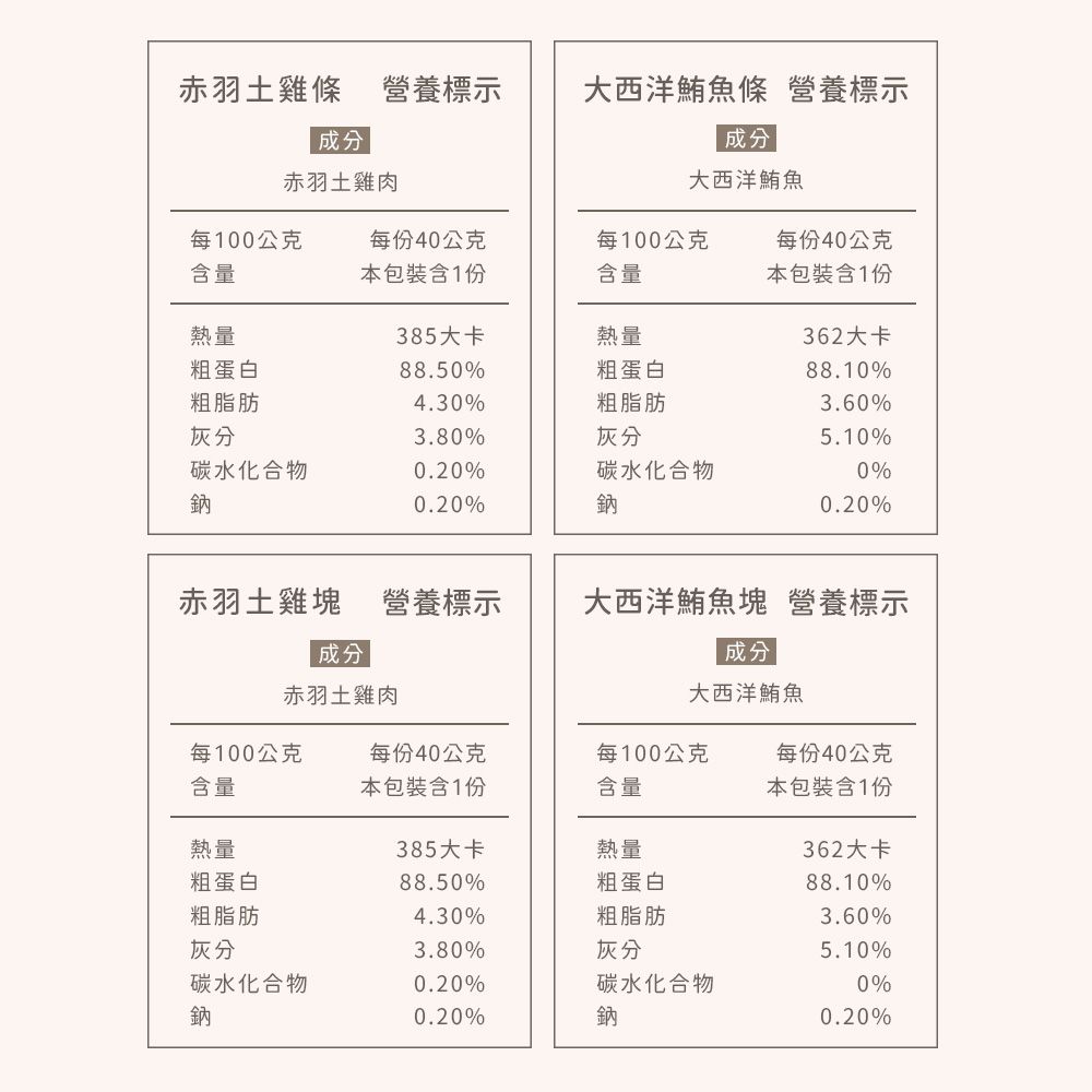 赤羽土雞條 營養標示大西洋鮪條 營養標示成分成分赤羽土雞肉大西洋鮪魚每100公克每份40公克每100公克每份40公克含量本包裝含1份含量本包裝含1份熱量385大卡熱量362大卡粗蛋白8850%粗蛋白88.10%粗脂肪4.30%粗脂肪3.60%灰分3.80%灰分5.10%碳水化合物0.20%鈉0.20%碳水化合物鈉0%0.20%赤羽土雞塊 營養標示大西洋鮪魚塊 營養標示成分成分赤羽土雞肉大西洋鮪魚每100公克每份40公克每100公克含量本包裝含1份含量每份40公克本包裝含1份熱量385大卡熱量362大卡粗蛋白88.50%.粗蛋白88.10%粗脂肪4.30%粗脂肪3.60%灰分3.80%灰分5.10%碳水化合物0.20%碳水化合物0%鈉0.20%鈉0.20%