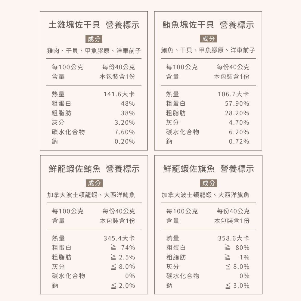 土雞塊佐干貝 營養標示鮪魚塊佐干貝 營養標示成分成分雞肉干貝、甲魚膠原、車前子鮪魚、干貝、甲魚膠原、車前子每100公克含量每份40公克每100公克本包裝含1份含量每份40公克本包裝含1份熱量141.6大卡熱量106.7大卡粗蛋白48%粗蛋白57.90%粗脂肪38%粗脂肪28.20%灰分3.20%灰分4.70%碳水化合物鈉7.60%碳水化合物6.20%0.20%鈉0.72%鮮龍蝦佐鮪魚營養標示成分鮮龍蝦佐旗魚營養標示成分加拿大波士頓龍蝦、大西洋鮪魚加拿大波士頓龍蝦、大西洋旗魚每100公克含量每份40公克本包裝含1份每100公克含量每份40公克本包裝含1份熱量345.4大卡粗蛋白 74%粗脂肪 2.5%粗脂肪灰分%灰分碳水化合物0%碳水化合物鈉2.0%鈉熱量粗蛋白358.6大卡% 1%8.0%0%3.0%