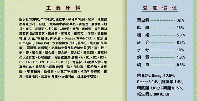 主要原料脫水紅肉(牛肉/羊肉/鹿肉/凍乾牛軟骨素來源糙米原生健康雜糧(小米、紅藜)、蔬菜和水果(甜菜根、青豌豆、鷹嘴豆、地瓜、南瓜、花椰菜、地瓜葉、胡蘿蔔、番茄、蔓越莓天然類胡蘿蔔素胡蘿蔔素、茄紅素、葉黃素、花青素)、牛脂、調和植物油(大豆/棕梠油/椰子油Omega 3&6/MCFA)、鱈魚油(Omega 3/DHA/EPA)、水解發酵液(牛肝/腸/肺)、黑芝麻(芝麻素)、鮮雞蛋(卵磷脂)、必需礦物質及整合礦物質(鈣、磷、鉀、鈉、鎂、螯合鐵、螯合鋅、螯合銅、螯合錳、酵母硒)、胺基酸(DL-蛋胺酸、L-離胺酸)、綜合維生素(膽鹼、A、B1、B2、B3、B5、B6、B7、B9、B12、C、D、E)、海藻粉、絲蘭萃取物、果寡糖FOS、鳳梨與木瓜酵素(蛋白酶、脂肪酶、澱粉酶、纖維酶)、葡萄糖胺、軟骨素、枯草芽孢桿菌、植物乳酸桿菌、薑黃、綠貽貝、菊苣根(菊糖)、a-生育酚、迷迭香萃取物。營養價值蛋白質脂肪纖維灰分水分鈣質磷質鈉 0.3%, Omega6 2.5%,32%16%5.0%8.5%10%1.0%0.8%Omega30.4%,離胺酸1.4%,精胺酸1.8%,牛磺酸0.15%,維生素E300IU/KG