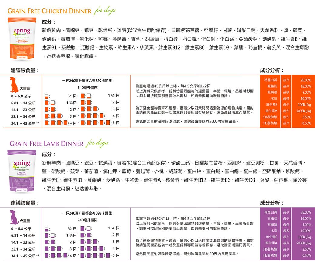 CHICKEN INNER  spring 成分:新鮮雞肉鷹嘴豆豌豆乾燥蛋雞脂(以混合生育酚保存、紫花苜蓿、亞麻籽、甘薯、磷酸二鈣、天然香料、鹽、菠菜、碳酸鈣、蕃茄渣、氯化鉀、藍莓、蔓越莓、杏桃、胡蘿蔔、蛋白鋅、蛋白鐵、蛋白銅、蛋白、亞硒酸鈉、碘酸鈣、維生素E、維生素B1、菸鹼酸、泛酸鈣、生物素、維生素A、核黃素、維生素B12、維生素B6、維生素D3、葉酸、菊苣根、蒲公英、混合生育酚、迷迭香萃取、氯化膽鹼。建議餵食量:成分分析:一240毫升量含有392卡路里0 ~ 68 公斤240毫升量當寵物超過4公斤以上時每45公斤加1/2以上資料只供參考料因寵物的運動量、年齡、環境、品種所影響飼主可按照個別需要做出調整如有需要可向獸醫查詢。6.81 ~ 14 公斤2 14.1~23公斤2 杯.3 杯為了避免寵物腸胃不適應應最以四天時間逐漸為您的寵物換。開封後請連同產品包裝一起放置飼料專用儲存保存避免產品潮濕而變質。蛋白質粗脂肪粗水份維生素E維生素A26.0016.00%5.00%10.00%/kg23.1 ~ 34 公斤34.1 ~ 45 公斤 *3杯 D4杯脂肪酸少最少/kg2.50%避免陽光直射及陰暗潮濕處開封後請盡速於30天內食用完畢。Q3脂肪酸最少0.50%GRAIN  LAMB DINNER  spring成分:新鮮羊肉、鷹嘴豆、豌豆、乾燥蛋、雞脂(以混合生育酚保存)、磷酸二鈣、日曬紫花苜蓿、亞麻籽、豌豆澱粉、甘薯、天然香料、鹽、碳酸鈣、菠菜、蕃茄渣、氯化鉀、藍莓、蔓越莓、杏桃、胡蘿蔔、蛋白鋅、蛋白鐵、蛋白銅、蛋白錳、亞硒酸鈉、碘酸鈣、維生素E、維生素B1、菸鹼酸、泛酸鈣、生物素、維生素A、核黃素、維生素B12、維生素B6、維生素D3、葉酸、菊苣根、蒲公英、混合生育酚、迷迭香萃取。建議餵食量:成分分析:一杯240毫升量杯含有398卡路里240毫升量杯當寵物超過45公斤以上時每4.5公斤加1/2杯0~6.8公斤杯13%杯以上資料只供參考,飼料份量因寵物的運動量、年齡、環境、品種所影響.飼主可按照個別需要做出調整,如有需要可向獸醫查詢。6.81 ~ 14 公斤杯2 杯14.1 ~ 23 公斤2 杯3 杯為了避免寵物腸胃不適應,應最少以四天時間逐漸為您的寵物換。開封後請連同產品包裝一起放置飼料專用儲存保存,避免產品潮濕而變質。粗蛋白質粗脂肪粗纖維水份維生素E維生素A最少最少26.00%16.00%5.00%最少最少10.00%/kg)/kg23.1 ~ 34 公斤3杯4杯脂肪酸最少2.50%34.1~45公斤 4杯 5杯避免陽光直射及陰暗潮濕處,開封後請盡速於30天內食用完畢。Q3脂肪酸最少0.50%
