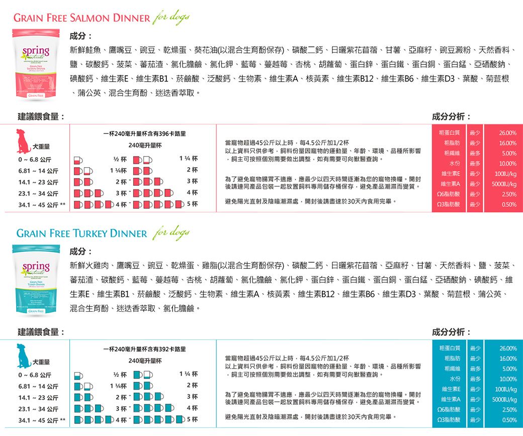 GRAIN  SALMON DINNER  spring成分:新鮮鮭魚鷹嘴豆豌豆乾燥蛋葵花油(以混合生育酚保存)磷酸二、紫花苜蓿、甘薯、亞麻籽、豌豆澱粉、天然香料、鹽、碳酸鈣、菠菜、蕃茄渣、氯化膽鹼、氯化鉀、藍莓、蔓越莓、杏桃、胡蘿蔔、蛋白鋅、蛋白鐵、蛋白銅、蛋白、亞硒酸鈉、碘酸鈣、維生素E、維生素B1、菸鹼酸、泛酸鈣、生物素、維生素A、核黃素、維生素B12、維生素B6、維生素D3、葉酸、菊苣根蒲公英、混合生育酚、迷迭香萃取建議餵食量:成分分析:一240毫升量含有396卡路里068 公斤681 ~  公斤240毫升量當寵物超過45公斤以上時每4.5公斤加1/214.以上資料只供參考飼料份量因寵物的、年齡、環境、品種所影響飼主可按照個別需要做出調整如有需要可向獸醫查詢。粗蛋白質粗脂肪粗纖維水份.0016.00最多5.00%10.00%%2杯維生素E/kgp14.1 ~23公斤2 杯3 杯為了避免寵物腸胃不適應應最少以四天時間逐漸為您的寵物。開封後請連同產品包裝一起放置飼料專用儲存保存避免產品潮濕而變質。23.134 公斤3杯4杯維生素A26脂肪酸最少最少/kg2.50%34.1 ~ 45 公斤 **避免陽光直射及陰暗潮濕處開封後請盡速於30天內食用完畢。Q3脂肪酸最少0.50%GRAIN  TURKEY DINNER  成分:spring 新鮮火雞肉、鷹嘴豆、豌豆、乾燥蛋、雞脂(以混合生育酚保存)、磷酸二鈣、紫花苜蓿、亞麻籽、甘薯、天然香料、鹽、菠菜、蕃茄渣、碳酸鈣、藍莓、蔓越莓、杏桃、胡蘿蔔、氯化膽鹼、氯化鉀、蛋白鋅、蛋白鐵、蛋白銅、蛋白、亞硒酸鈉、碘酸鈣、維生素E、維生素B1、菸鹼酸、泛酸鈣、生物素、維生素A、核黃素、維生素B12、維生素B6、維生素D3、葉酸、菊苣根、蒲公英、混合生育酚、迷迭香萃取、氯化膽鹼。建議餵食量:一杯240毫升量杯含有392卡路里當寵物超過45公斤以上時每4.5公斤加1/2杯240毫升量杯0~6.8公斤杯.以上資料只供參考,飼料份量因寵物的運動量、年齡、環境、品種所影響飼主可按照個別需要做出調整,如有需要可向獸醫查詢。6.81 14 公斤%杯2 杯14.1~23公斤2 杯3 杯為了避免寵物腸胃不適應,應最少以四天時間逐漸為您的寵物換。開封後請連同產品包裝一起放置飼料專用儲存桶保存,避免產品潮濕而變質。成分分析:粗蛋白質粗脂肪粗纖維水份維生素E維生素A最少26.00%最少16.00%5.00%23.1~ 34 公斤3杯 4 杯脂肪酸最多最少最少最少10.00%/kg/kg2.50%34.1~45公斤**4杯5杯避免陽光直射及陰暗潮濕處,開封後請盡速於30天內食用完畢。Q3脂肪酸最少0.50%
