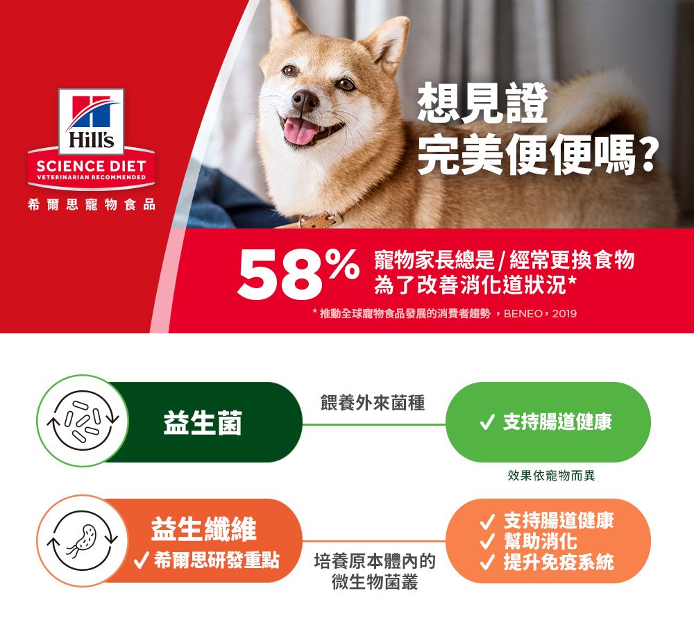 HillsSCIENCE DIETVETERINARIAN RECOMMENDED想見證完美便便嗎?希爾思寵物食品寵物家長總是/經常更換食物58 消化道狀況*推動全球寵物食品發展的消費者趨勢,BENEO,2019餵養外來菌種益生菌√ 支持腸道健康效果依寵物而異益生纖維支持腸道健康幫助消化√ 希爾思研發重點培養原本體內的微生物菌叢提升免疫系統